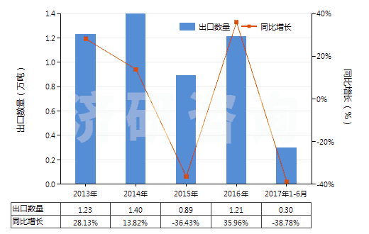2013-2017年6月中國(guó)聚四亞甲基醚二醇(HS39072010)出口量及增速統(tǒng)計(jì)